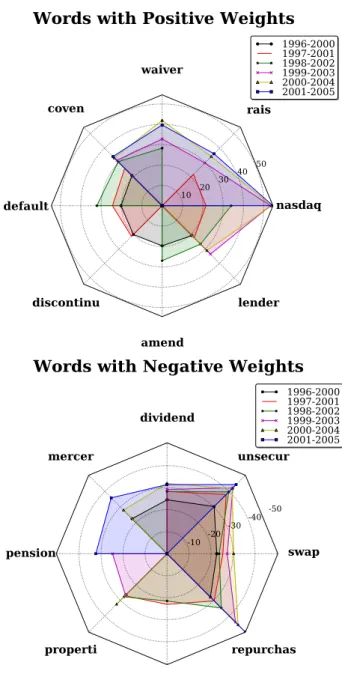 Figure 2: Positive and Negative Weighted Terms Across Different Models.