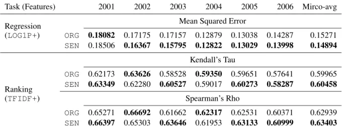 Table 3 tabulates the experimental results, in which the training data is composed of the financial  re-ports in a five-year period, the following year of which is the test data