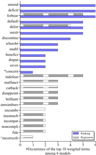 Figure 1: Number of Occurrences of the Top 10 Weighted Terms Learned via the Ranking and  Re-gression Tasks