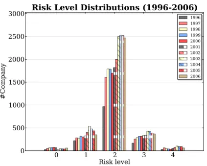 Figure 1: Distributions of Risk Levels. 3.1.2 Feature Representation