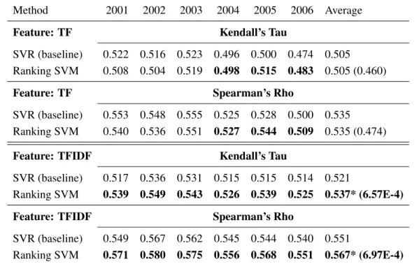 Table 2 tabulates the experimental results, in which all reports from the five-year period preceding the test year are used as the training data (we denote the training data from the n-year period  pre-ceding the test year as T n hereafter)