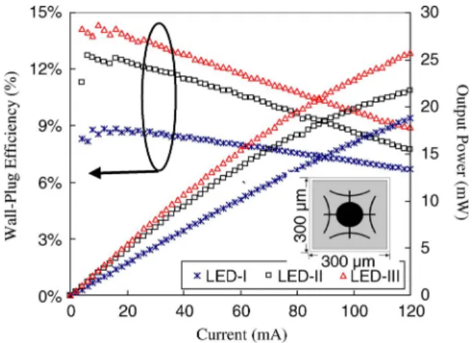 Fig. 6. Beam patterns of the LED-I, LED-II, and LED-III under 20-mA current injection.