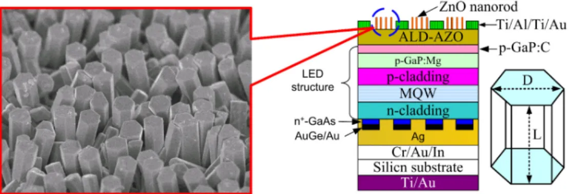 Fig. 1. Schematic diagram of p-side up thin film AlGaInP-based LED with ZnO nanorods after  twice wafer-transferring technique and symbol description of ZnO nanorod (D: diameter, L:  length)