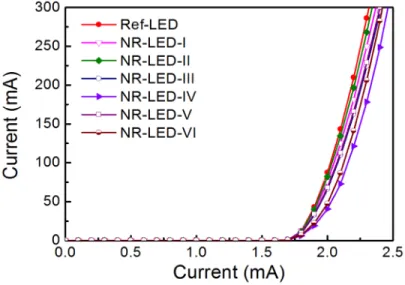 Fig. 4. Forward I-V characteristics for Ref-LED, and NR-LED-I to NR-LED-VI. 