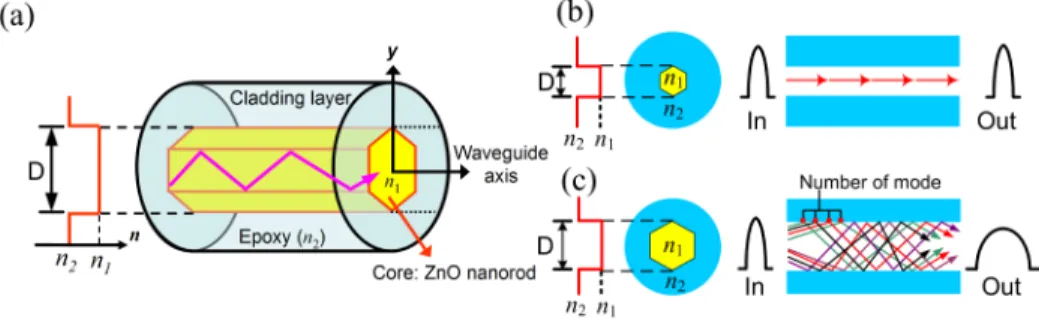 Fig. 6. (a) schematic of the waveguide ZnO nanorod as a step index waveguide optical fiber,  (b) the schematic of single-mode step index waveguide, (c) the schematic of multi-mode step  index waveguide