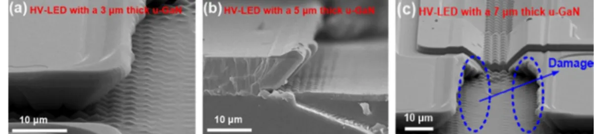 Fig. 6. After forming chamfer structures, the SEM images of the HV-LEDs with (a) 3 μm thick, (b) 5 μm thick, and (c) 7  μm thick u-GaN layers