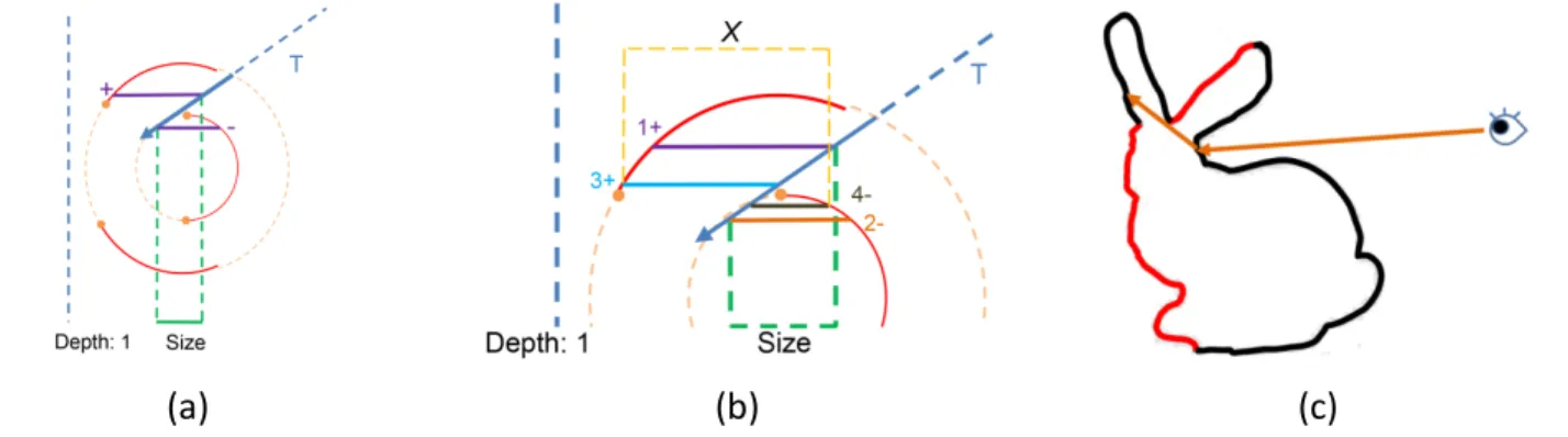 Fig. 14. case2 示意圖。(a) 3D model 產生的斷層，(b) T 為折射向量 (右)二元搜尋(c) 以