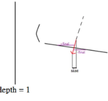 Fig. 16. case3 的特例  我們需要額外的 flag 來幫助我們判斷折射向量在斷層下的深度判斷，如 Fig. 17。  Fig. 17. 若 case2 不與斷層相交則繼續線性搜尋  以上敘述的斷層是 model 與 model 之間所產生的，另外也有模型與背景產生的斷層，而這 種斷層在前兩層的計算並不會產生問題，因為前兩層的深度貼圖對於每一個 fragment 都可以找 到對應的值，但到了第三層，由於模型的某些部份只有到兩層的深度，而造成第三層的計算會產 生如 Fig