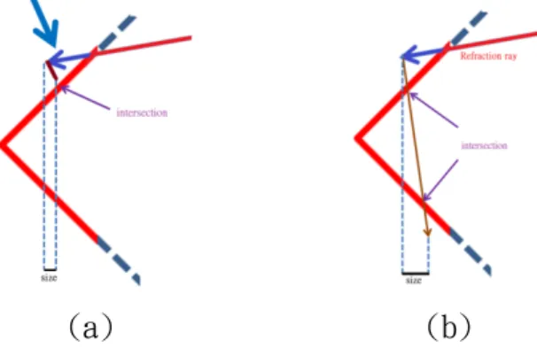 Fig. 23. (a)全反射 Size 太小，導致再以反射向量搜尋交點的時候受到第一次折射向量搜尋的誤