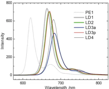 Fig. 2 Normalized UV-visible spectra of LD porphyrins in THF (black curves) and on TiO 2 films in air (red curves).