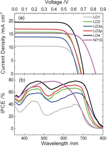 Table 2 Photovoltaic parameters of LD-sensitized solar cells a Dye J SC mA cm 2 V OC /V FF h (%) LD1 b 10.562 0.660 73.30 5.11 LD2 15.921 0.682 72.08 7.83 LD3a 14.044 0.654 73.11 6.62 LD3p 17.019 0.678 71.62 8.26 LD4 19.627 0.711 72.09 10.06 N719 c 15.440