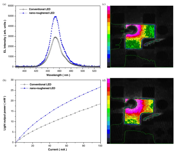 Figure 3. (a) Room temperature EL spectrum of conventional and nano-roughened LED at a current of 20 mA