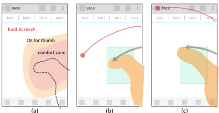 Figure 1: (a) essential functions are usually located in the  thumb’s hard-to-reach area, (b)(c) the design of BezelSpace: 