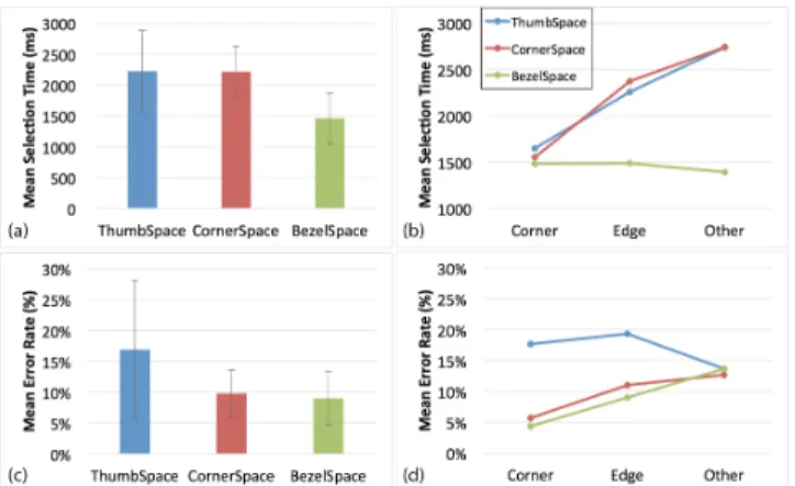 Figure 3: (a) overall selection time, (b) selection time per  target type, (c) overall error rate, (d) error rate per target type  Error rate 
