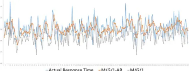Figure 3. Predict response time with M/G/1 model and  proposed approach of M/G/1 and AR model 