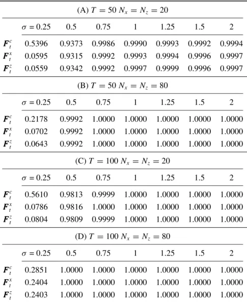 Table 1: Accurate rates for selecting the number of common factors. (A) T = 50 N x = N z = 20 σ = 0.25 0.5 0.75 1 1.25 1.5 2 FF F c t 0.5396 0.9373 0.9986 0.9990 0.9993 0.9992 0.9994 F FF x t 0.0595 0.9315 0.9992 0.9993 0.9994 0.9996 0.9997 FF F z t 0.0559