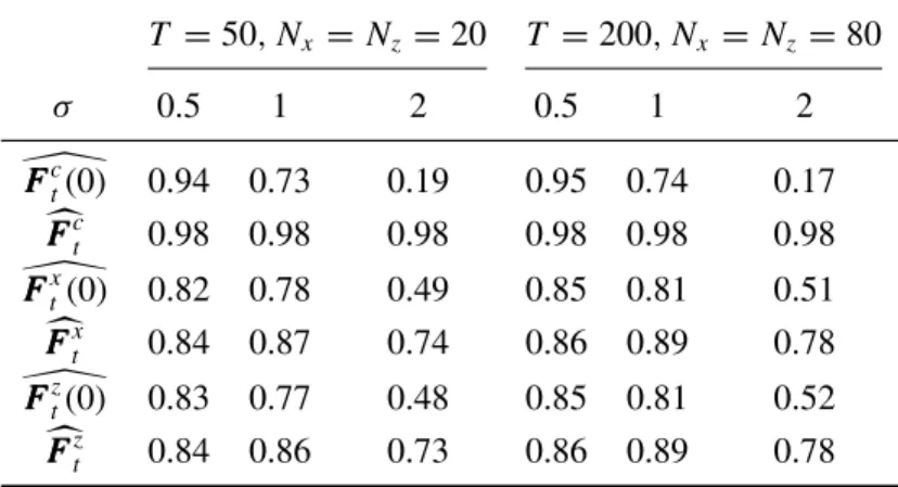 Table 2: R 2 for the estimated and true factors. T = 50 , N x = N z = 20 T = 200 , N x = N z = 80 σ 0.5 1 2 0.5 1 2 \ FF F c t (0) 0.94 0.73 0.19 0.95 0.74 0.17 c FF F c t 0.98 0.98 0.98 0.98 0.98 0.98 \ F FF x t (0) 0.82 0.78 0.49 0.85 0.81 0.51 c FFF x t