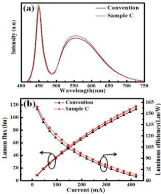 Fig. 3. (a) The emission spectra (b) Luminous flux and luminous efficiency of the dual-layer and the conventional remote phosphor structures driven at  cur-rents from 20 to 420 mA.