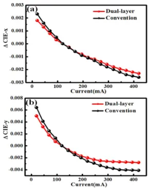Fig. 4. Thickness-dependent of (a) the dual-layer and (b) the conventional LEDs by TFCalc32 simulation.