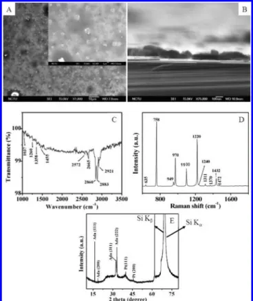 Figure 2. (A) Plan-view SEM image (inset is high-magniﬁcation image), (B) cross-sectional view, (C) FTIR spectrum, (D) Raman spectrum, and (E) X-ray diﬀraction pattern of adamantane on the Pt/ SiO 2 /Si after the ultrasonic process.