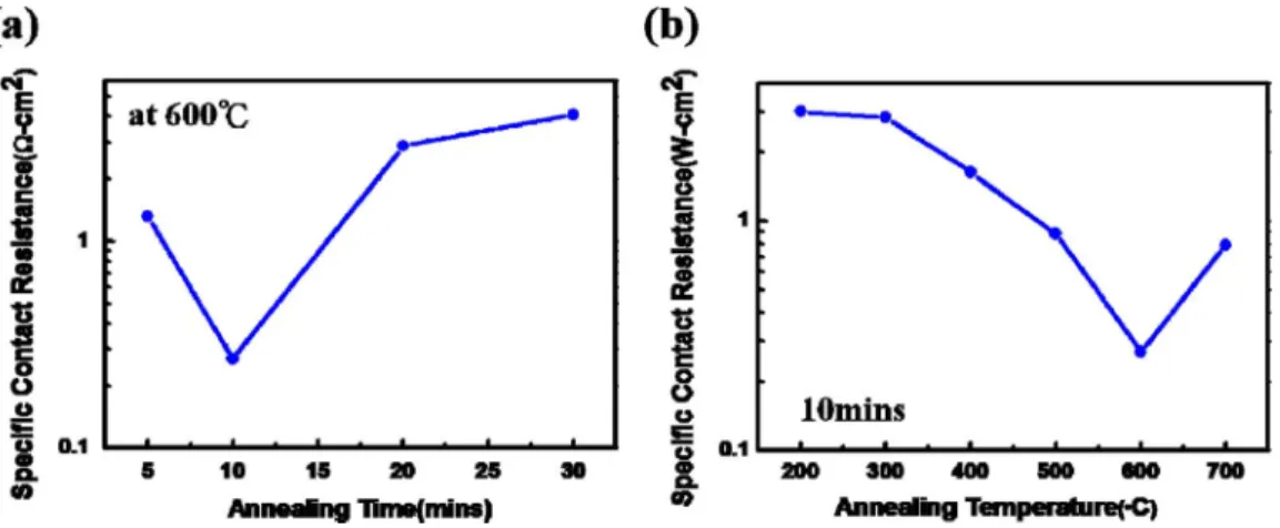 Fig. 2. Specific contact resistance for ITO on p-GaN samples deposited by sputter (a) at fixed annealing temperature of about 600 C (b) with the same annealing time of 10 min.