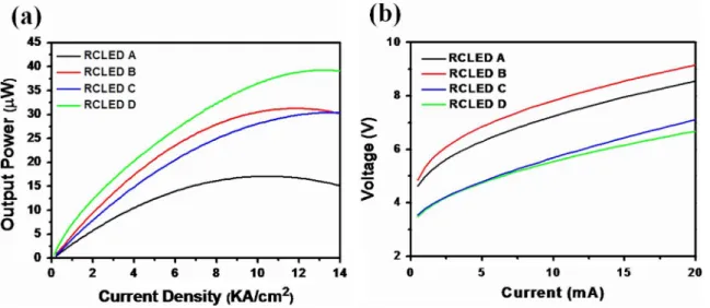 Fig. 5. (a) L–I curves and (b) I–V curves of different ITO layers on RCLEDs.