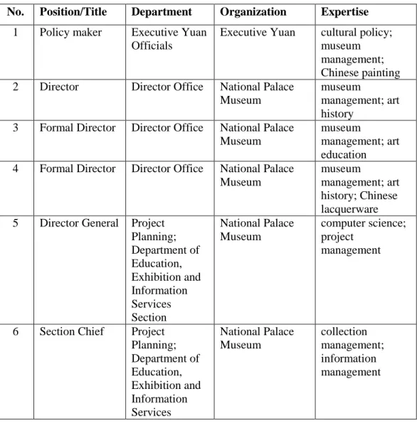 Table 1: List and Expertise Area of Interviewees 