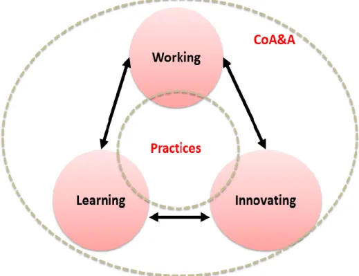 Figure 4: Activities of a CoA&amp;A.  5.1.  Working 