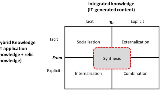 Figure 6. The knowledge creation mode for the IT-generated content. 