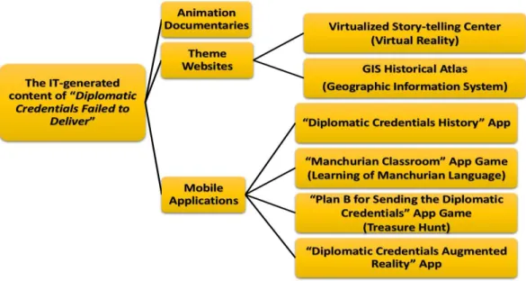 Figure 3. Some IT-generated content from the Diplomatic Credentials Failed to Deliver  exhibition