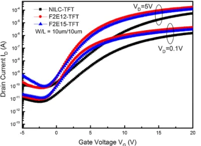 Fig. 1 illustrates the I D –V G transfer characteristics of TFTs (W/L = 10/10 ␮m) with and without FSG