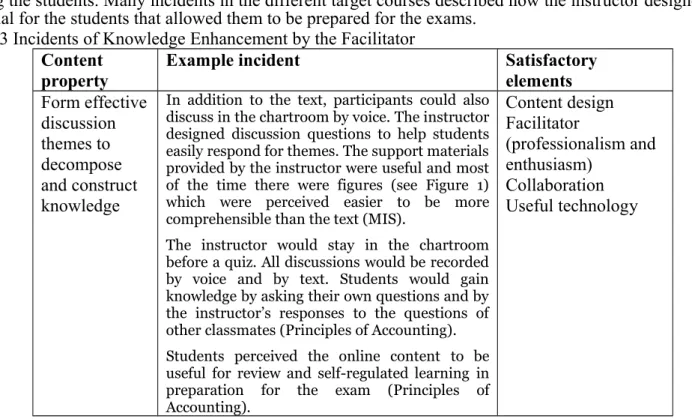 Table 3 Incidents of Knowledge Enhancement by the Facilitator 