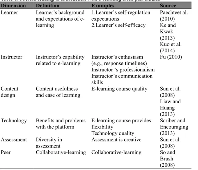 Table 1. Factors leading to satisfaction with e-learning from past studies