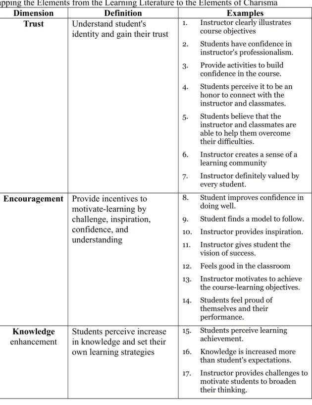 Table 2  Mapping the Elements from the Learning Literature to the Elements of Charisma