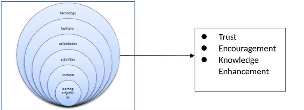 Fig. 1. Relationship between interactions of satisfaction factors and learning charisma 
