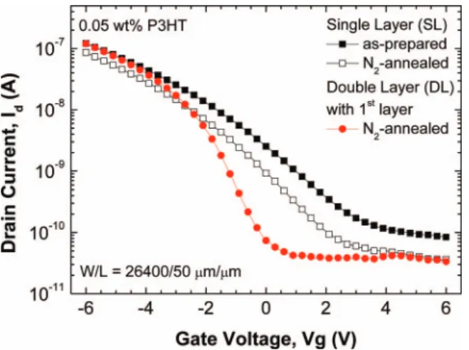 Figure 7. I d -V g characteristics of DPTFTs with thinner gate dielectric and