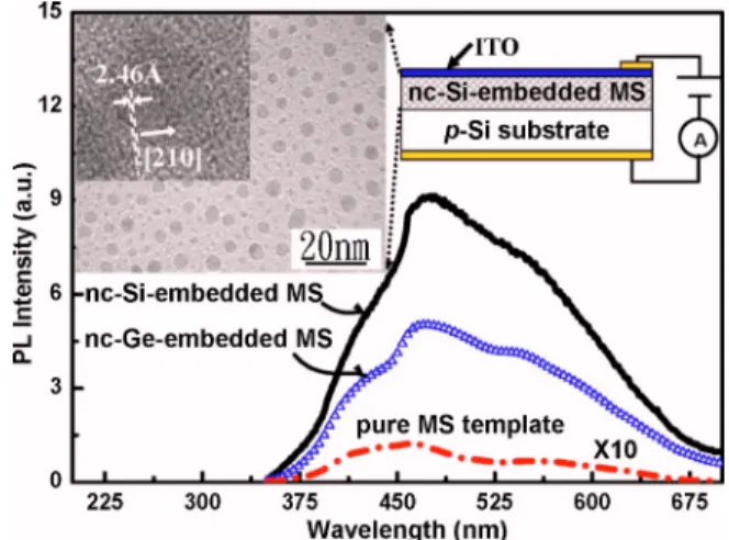 FIG. 1. 共Color online兲 PL spectra of MS films embedded with Si or Ge nanocrystals, as well as the pure MS template, together with a schematic drawing illustrating the configuration of the ITO/nc-Si-embedded MS/ p-Si photodetectors