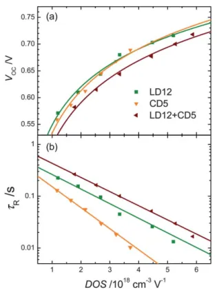 Table 1 Optimized photovoltaic parameters of DSSC fabricated with LD12, CD5, or LD12 + CD5 adsorbed on the TiO 2 films of 