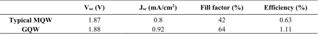 Table 1. Current-voltage characteristics of typical MQW and GQW solar cell under  AM1.5G illumination condition