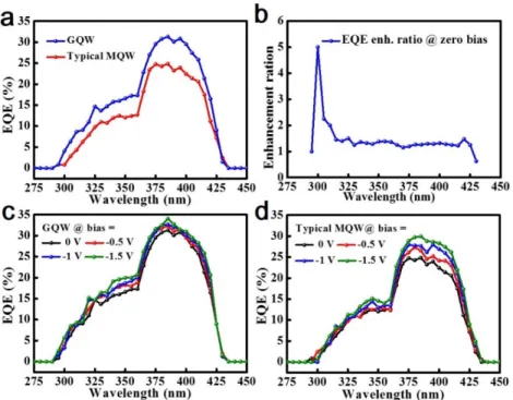 Fig. 4. (a) The external quantum efficiency (EQE) of typical MQW and GQW solar cell and  (b) the corresponding enhancement ratio in EQE