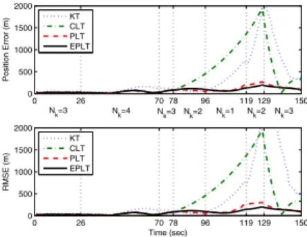 Fig. 4. Upper plot: the position error vs. the simulation time (sec); Lower plot: the RMSE vs
