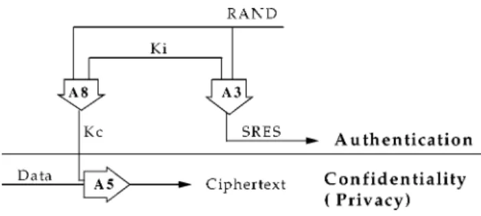 Figure 3. Subscriber identity authentication and user data confidentiality in GSM.