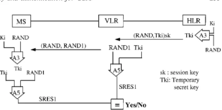 Figure 6. The improved method for MS authentication.