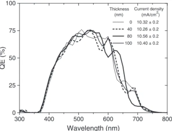 Fig. 4. External quantum efﬁciency of a-Si:H thin-ﬁlm solar cells with different thick- thick-nesses of a-SiN x :H layers having graded refractive index.
