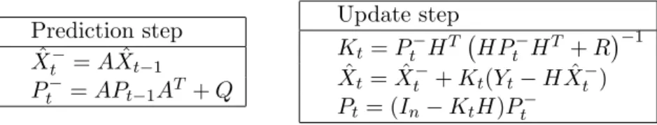 Table 1: Kalman filter