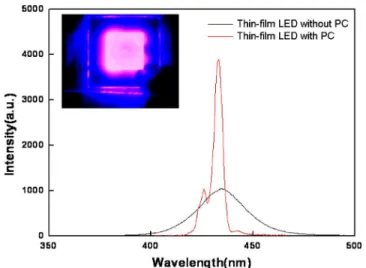 Fig. 3. Emission spectra of the thin-film LED with composite PCs at current 5 mA. Inset shows the top view image of the device with an emission at current of 5 mA.