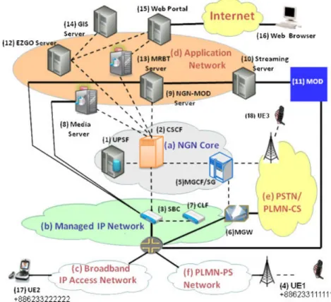 Figure 1. The NGN/IMS architecture is composed of (a) NGN Core, (b) Managed IP Network, (c) Broadband IP Access Network, (d) Application Network, (e) PSTN or PLMN-CS network, and (f) PLMN-PS network.