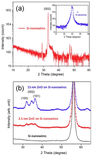 Figure 2 (a) displays the typical θ–2θ x-ray diffraction (XRD) results for the plasma-etched Si-nanowires