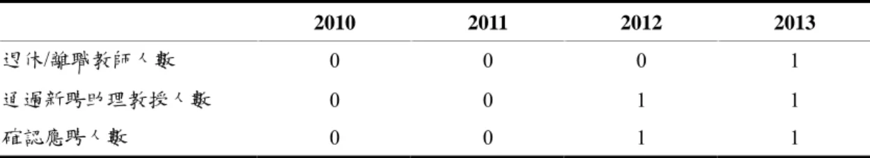 表 14：臺北大會計系師資變動狀況表  2010 2011 2012 2013  退休/離職教師人數  0 0 0 1  通過新聘助理教授人數  0 0 1 1  確認應聘人數  0 0 1 1  由上可知，臺灣大學中符合「75 退休制」資格者，教授有 8 人；政治大學 中符合「75 退休制」門檻者，教授有 7 人，副教授有 2 人。臺北大學中符合「75 退休制」資格者，教授有 3 人，副教授有 4 人。故全國目前至少有 24 位教師符 合「75 退休制」資格,  其中教授 18 人，副教授 6 人。若已符