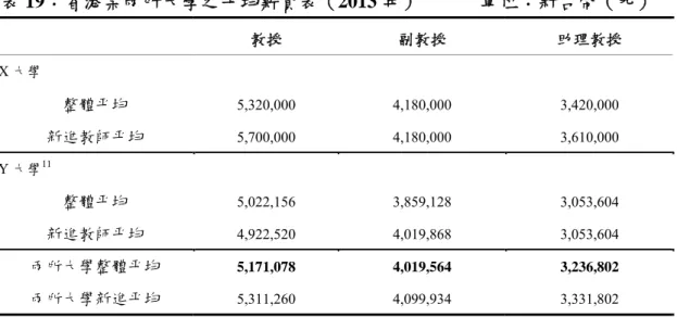表 19：香港某兩所大學之平均薪資表（2013 年）            單位：新台幣（元） 10 教授  副教授  助理教授  X 大學  整體平均  5,320,000 4,180,000  3,420,000  新進教師平均  5,700,000 4,180,000  3,610,000  Y 大學 11 整體平均  5,022,156 3,859,128  3,053,604  新進教師平均  4,922,520 4,019,868  3,053,604  兩所大學整體平均  5,171,078 